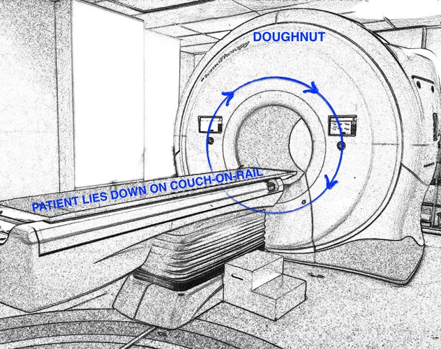 doughnuts around the hospital annotated: rotating machinery hides within the doughnut; patient lies down on couch on rail