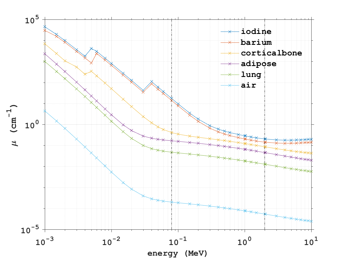 linear attenuation coefficient versus energy